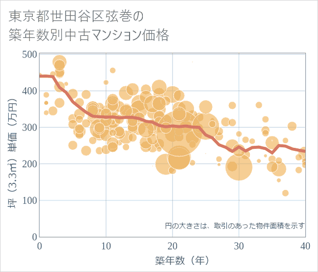 東京都世田谷区弦巻の築年数別の中古マンション坪単価