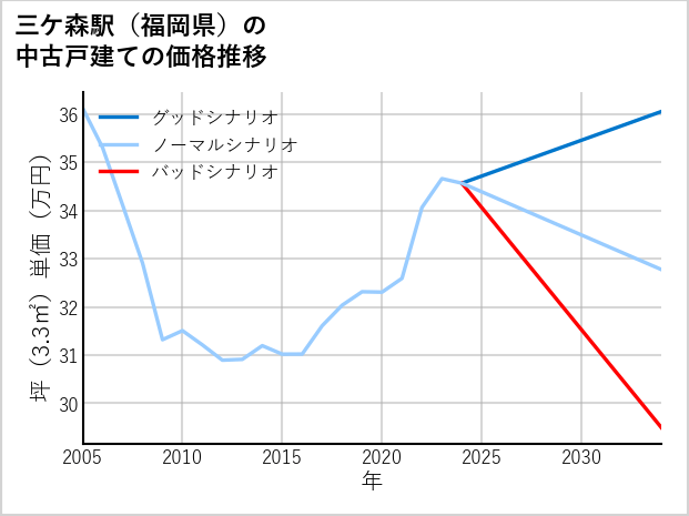 三ケ森駅（福岡県）の中古戸建て価格推移