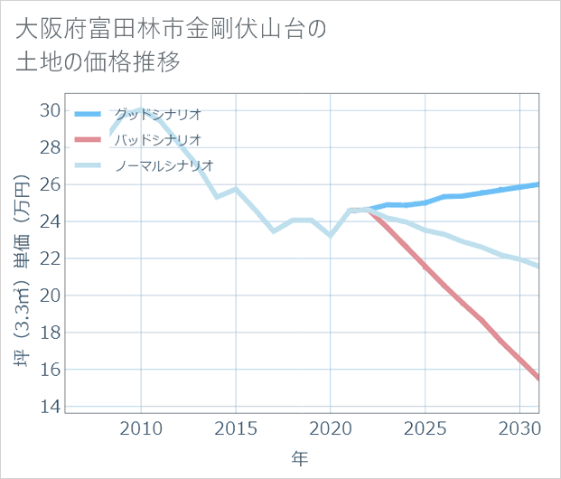 大阪府富田林市金剛伏山台の土地価格推移