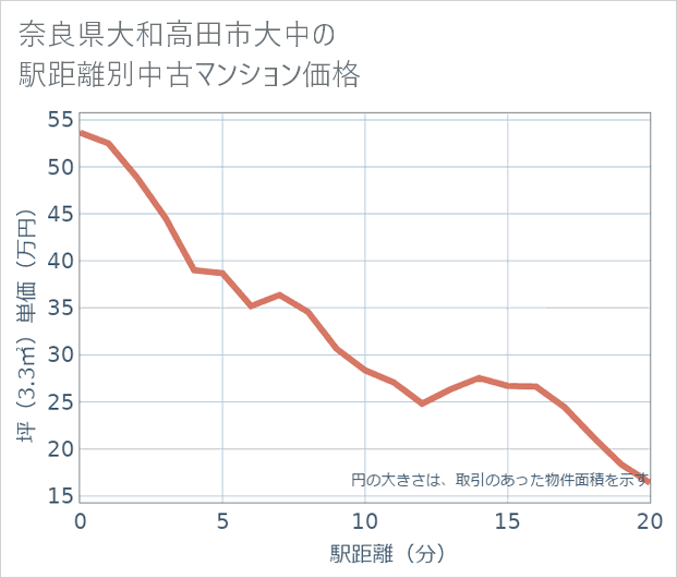 奈良県大和高田市大中の徒歩距離別の中古マンション坪単価