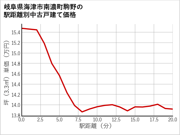 岐阜県海津市南濃町駒野の徒歩距離別の中古戸建て坪単価
