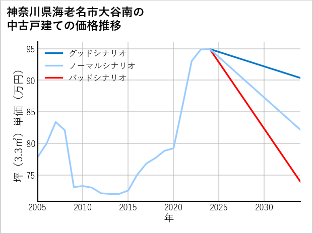 神奈川県海老名市大谷南の中古戸建て価格推移
