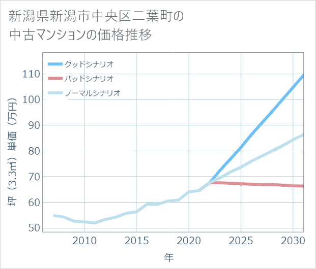新潟県新潟市中央区二葉町の中古マンション価格推移