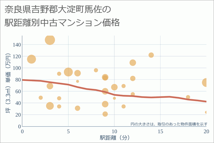 奈良県吉野郡大淀町馬佐の徒歩距離別の中古マンション坪単価