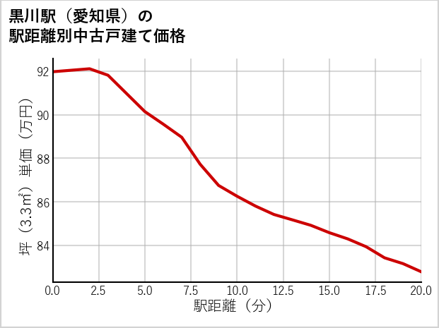 黒川駅（愛知県）の徒歩距離別の中古戸建て坪単価