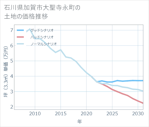 石川県加賀市大聖寺永町の土地価格推移