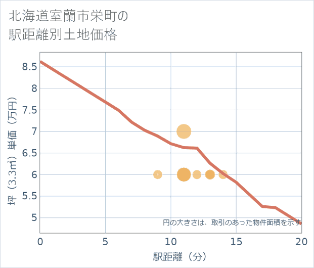 北海道室蘭市栄町の徒歩距離別の土地坪単価