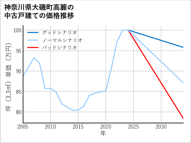 神奈川県大磯町高麗の中古戸建て価格推移