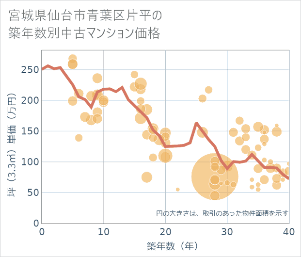 宮城県仙台市青葉区片平の築年数別の中古マンション坪単価