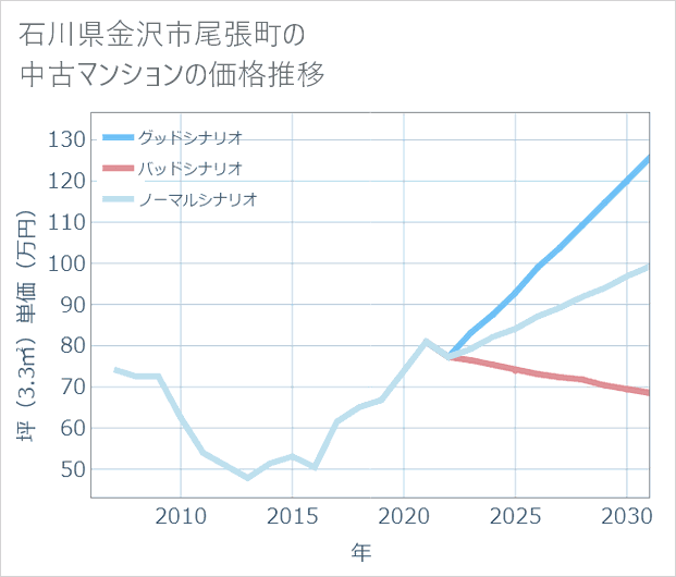 石川県金沢市尾張町の中古マンション価格推移