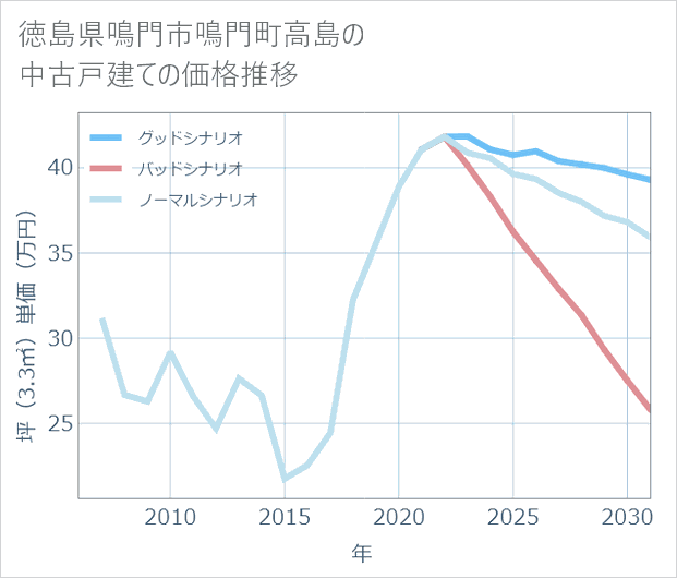 徳島県鳴門市鳴門町高島の中古戸建て価格推移