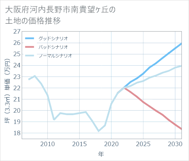 大阪府河内長野市南貴望ケ丘の土地価格推移