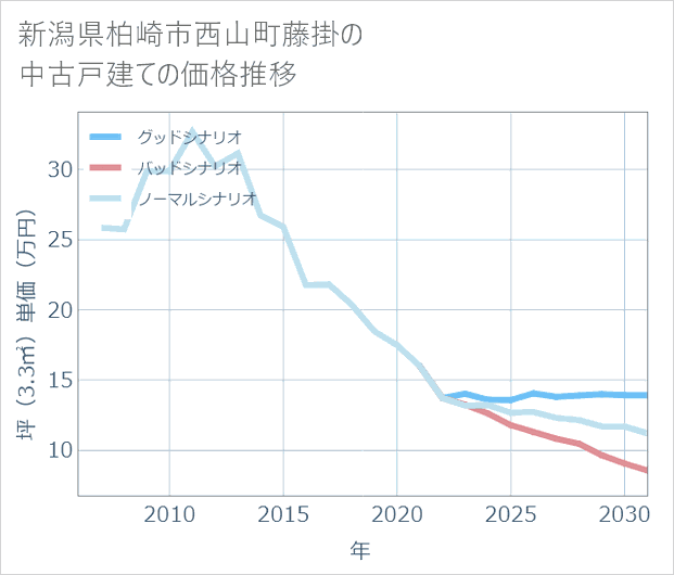 新潟県柏崎市西山町藤掛の中古戸建て価格推移