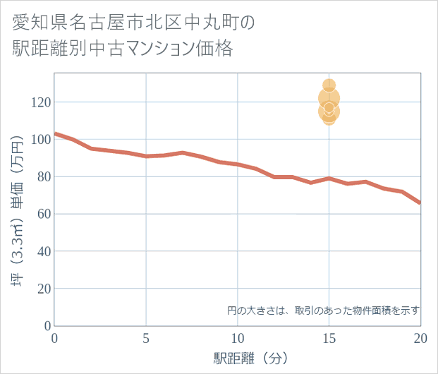 愛知県名古屋市北区中丸町の徒歩距離別の中古マンション坪単価