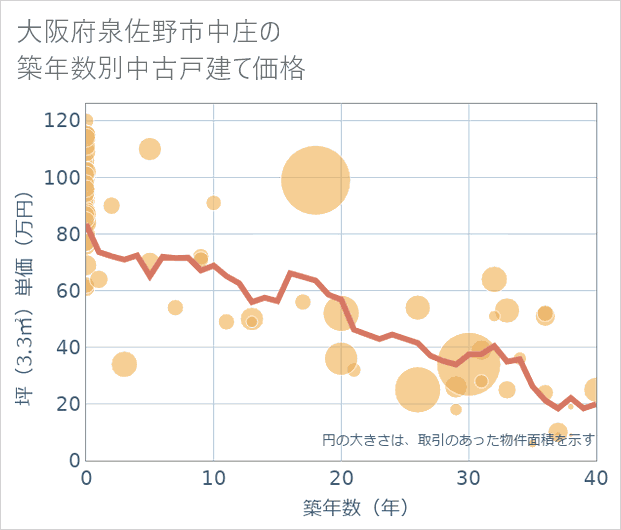 大阪府泉佐野市中庄の築年数別の中古戸建て坪単価
