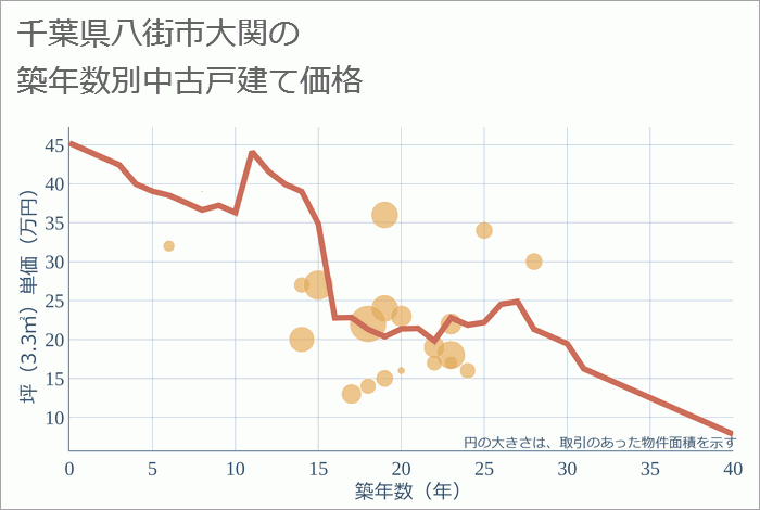 千葉県八街市大関の築年数別の中古戸建て坪単価