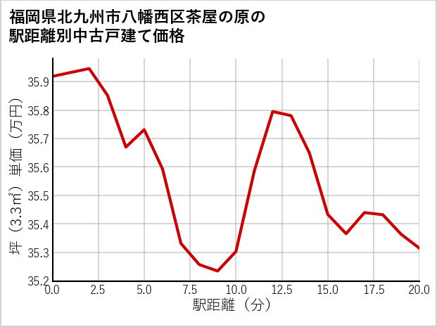 福岡県北九州市八幡西区茶屋の原の徒歩距離別の中古戸建て坪単価