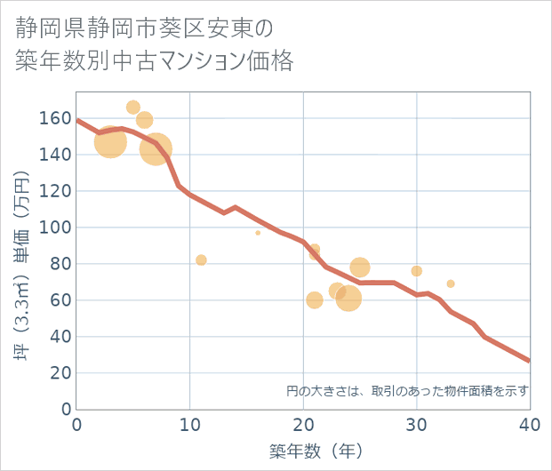 静岡県静岡市葵区安東の築年数別の中古マンション坪単価