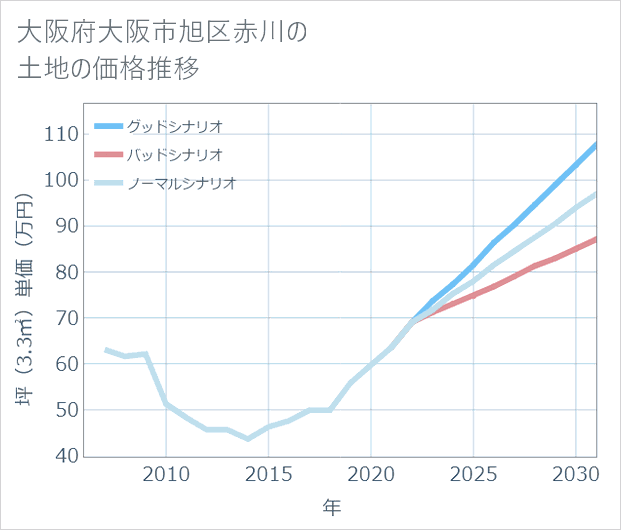 大阪府大阪市旭区赤川の土地価格推移
