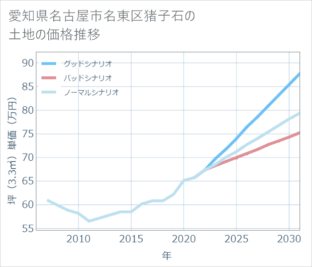 愛知県名古屋市名東区猪子石の土地価格推移