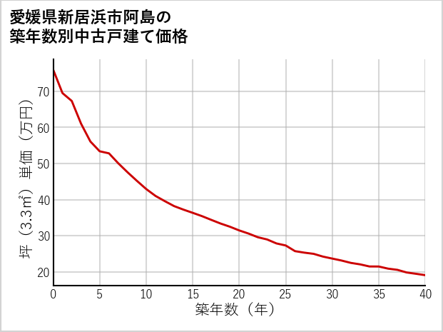 愛媛県新居浜市阿島の築年数別の中古戸建て坪単価