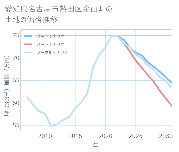 愛知県名古屋市熱田区金山町の土地価格推移