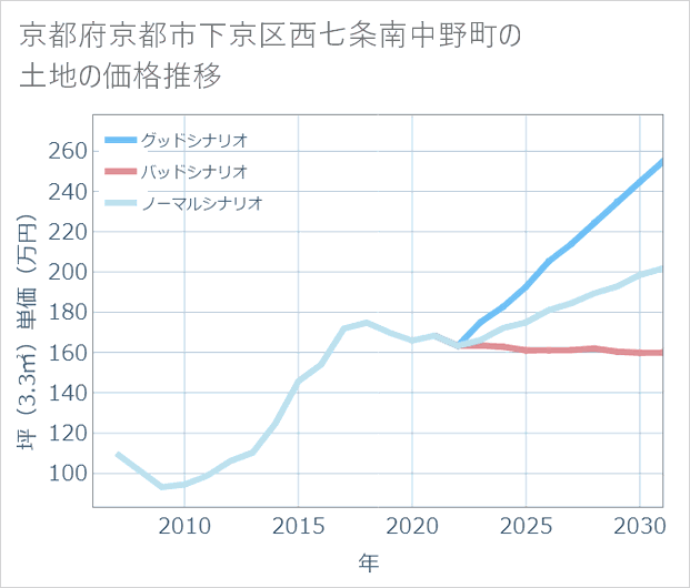 京都府京都市下京区西七条南中野町の土地価格推移