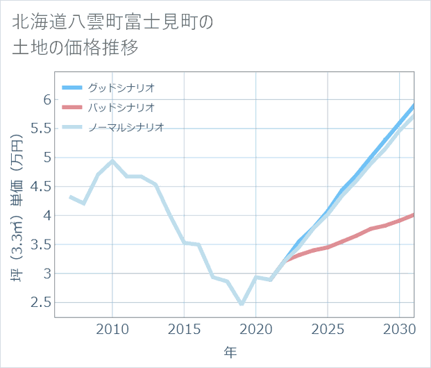 北海道八雲町富士見町の土地価格推移