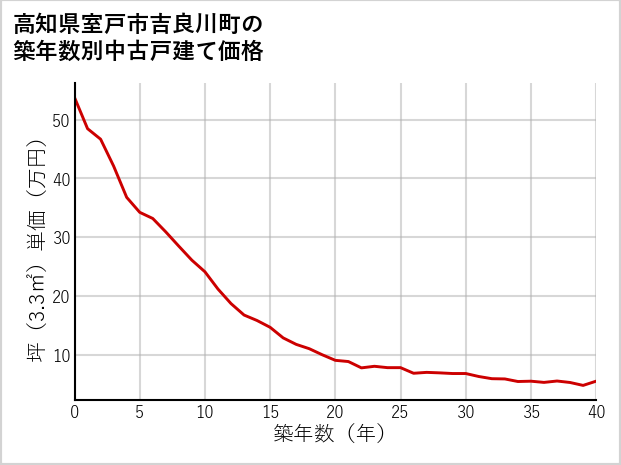 高知県室戸市吉良川町の築年数別の中古戸建て坪単価
