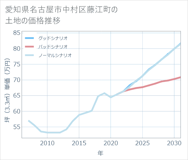 愛知県名古屋市中村区藤江町の土地価格推移