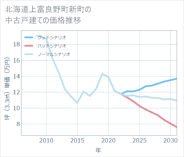 北海道上富良野町新町の中古戸建て価格推移