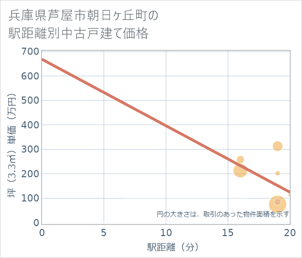 兵庫県芦屋市朝日ケ丘町の徒歩距離別の中古戸建て坪単価