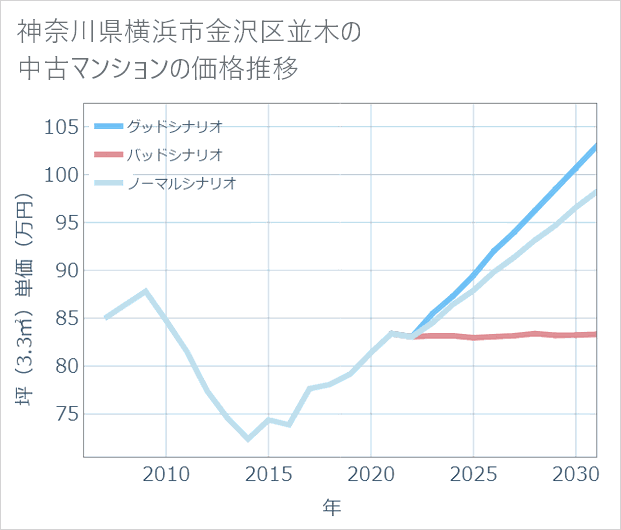 神奈川県横浜市金沢区並木の中古マンション価格推移