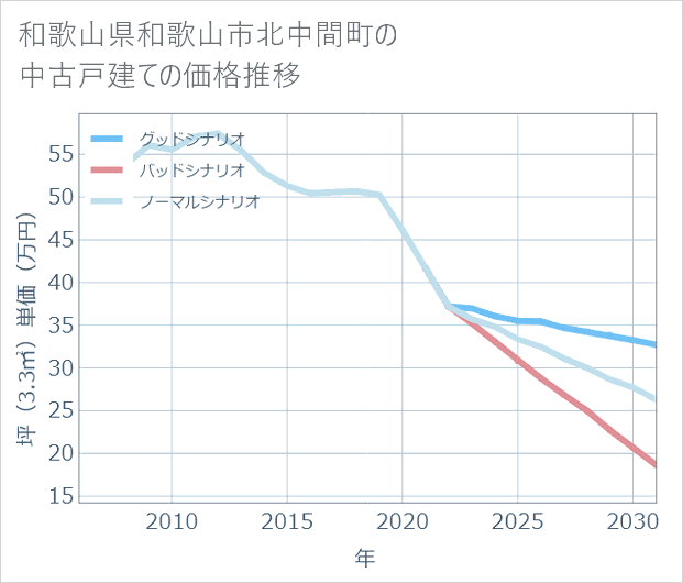 和歌山県和歌山市北中間町の中古戸建て価格推移