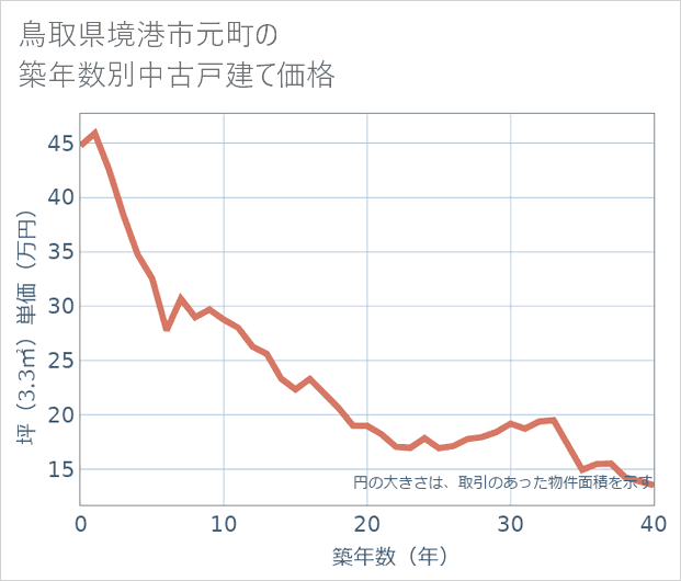 鳥取県境港市元町の築年数別の中古戸建て坪単価