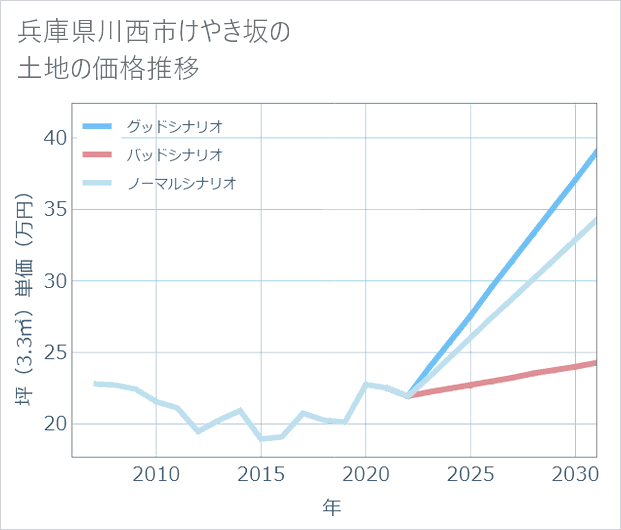 兵庫県川西市けやき坂の土地価格推移