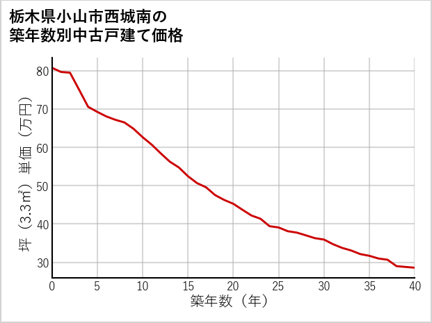 栃木県小山市西城南の築年数別の中古戸建て坪単価
