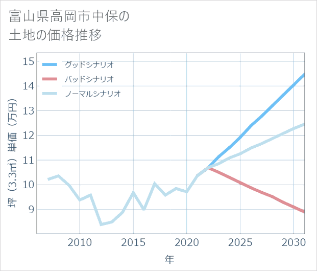 富山県高岡市中保の土地価格推移