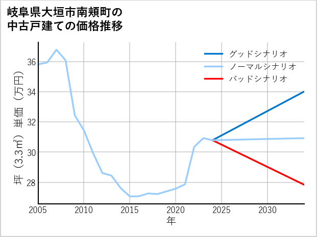 岐阜県大垣市南頬町の中古戸建て価格推移
