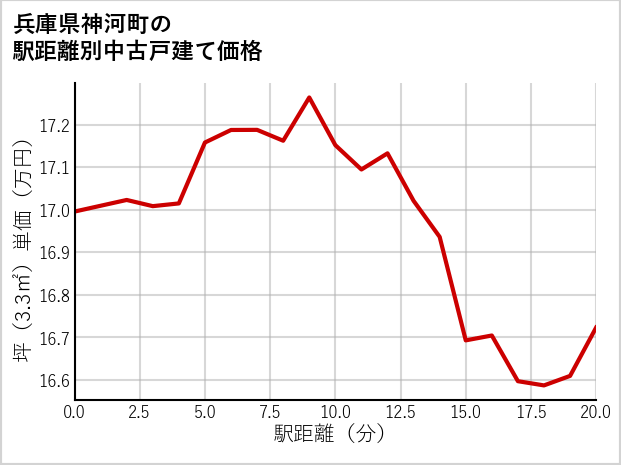 兵庫県神河町の徒歩距離別の中古戸建て坪単価
