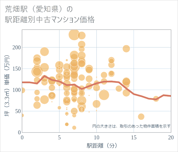 荒畑駅(愛知県)の徒歩距離別の中古マンション坪単価