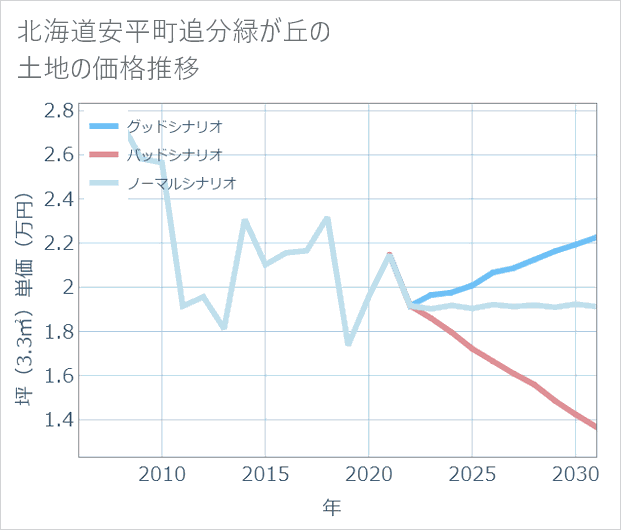 北海道安平町追分緑が丘の土地価格推移