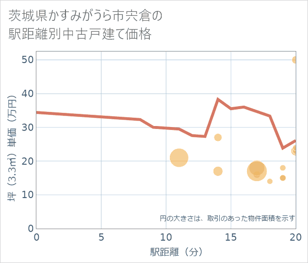 茨城県かすみがうら市宍倉の徒歩距離別の中古戸建て坪単価