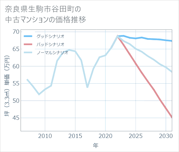 奈良県生駒市谷田町の中古マンション価格推移