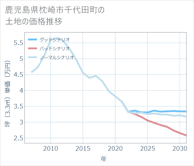 鹿児島県枕崎市千代田町の土地価格推移