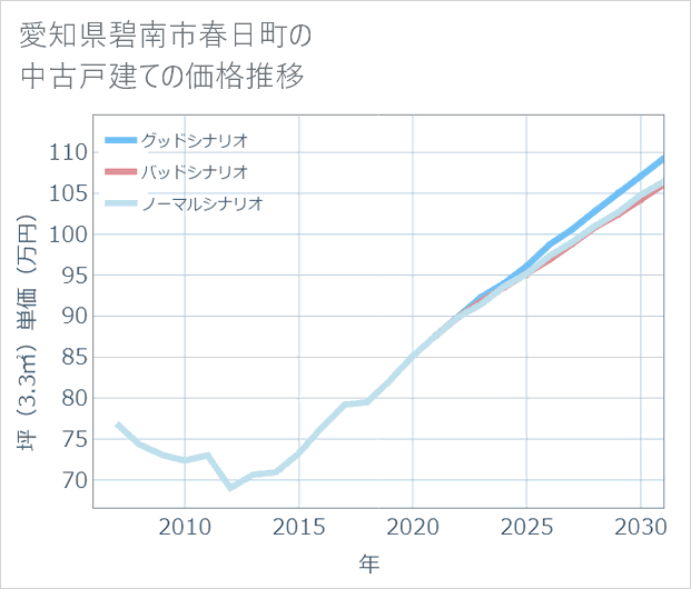 愛知県碧南市春日町の中古戸建て価格推移