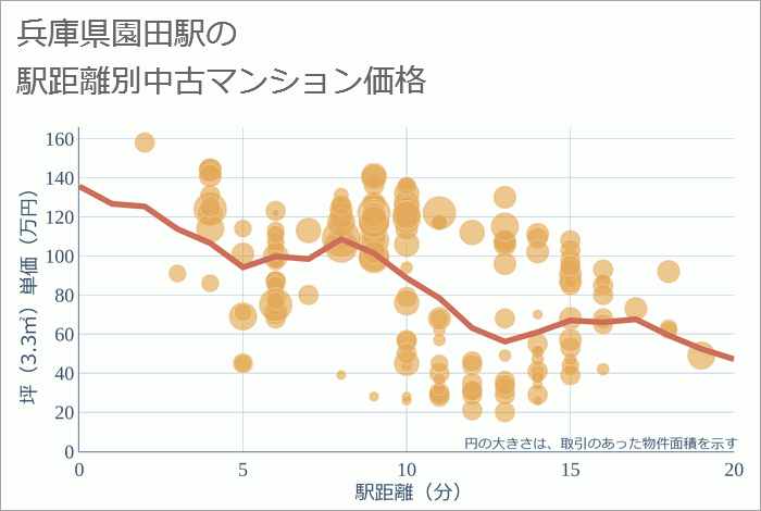 園田駅（兵庫県）の徒歩距離別の中古マンション坪単価