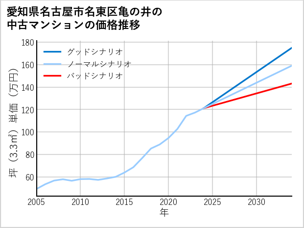愛知県名古屋市名東区亀の井の中古マンション価格推移