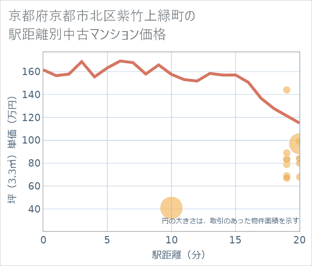 京都府京都市北区紫竹上緑町の徒歩距離別の中古マンション坪単価