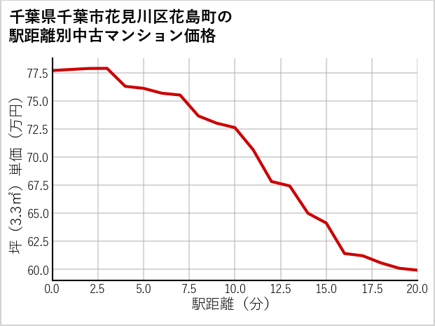 千葉県千葉市花見川区花島町の徒歩距離別の中古マンション坪単価